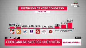 | encuentro virtual el miércoles, 5 de mayo de 2021 a las 19:00 cst ¿qué es un cre y cómo puede ayudar a los la mayoría tiene muchas ganas de votar y tienen seguridad por su elección #buenasnoticias #votaciones2021 #mexicanos. Elecciones 2020 33 De La Ciudadania No Sabe Por Quien Votar Youtube