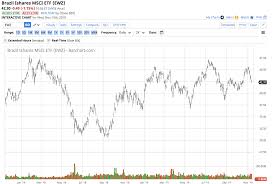 The Brazilian Real Sits At The Lows Ishares Msci Brazil