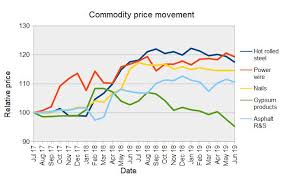 construction materials prices largely steady in june mh pro