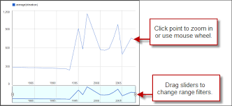 zoomable line chart fusion tables help