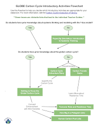 Flowchart Of Carbon Cycle Flowchart In Word