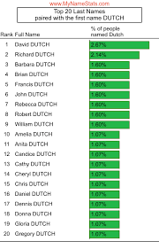 Dutch names for boys starting with b. Dutch Last Name Statistics By Mynamestats Com