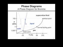 Work power and energy worksheets answers. A Phase Diagram For Bromine Youtube