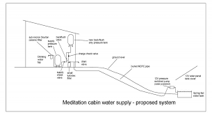 Remove contaminates from your faucet, purchase your water filtration system today. Meditation Cabin Water System Off Grid Terry Love Plumbing Advice Remodel Diy Professional Forum