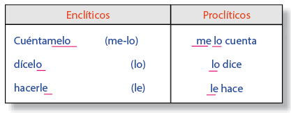 Clases de Pronombres para Quinto Grado de Primaria