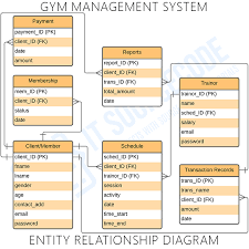 Er Diagram Of Gym Management System Entity Relationship Diagram