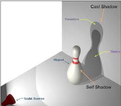 Shadows Types Self And Cast Umbra And Penumbra It Cast Light Science Shadow