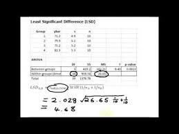 How To Calculate Fishers Least Significant Difference Youtube