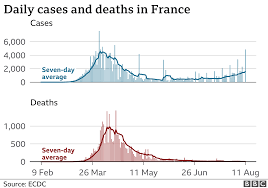 Covidtracker est un outil permettant de suivre l'évolution de l'épidémie à coronavirus en france et dans le monde. Coronavirus Cases Surge As France Goes Wrong Way Bbc News