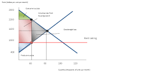 Rent Control Price Ceiling Graph Pregnancy Test Kit