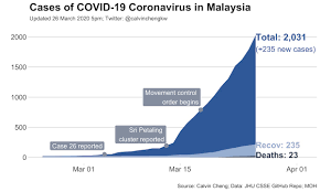 The latest cases were announced by the health ministry, bernama reported. Covid 19 In Malaysia Economic Impacts Fiscal Responses Isis