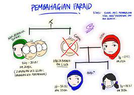 Seminar hibah vs faraid : Pembahagian Harta Pusaka Ikut Faraid Pertubuhan Khairat Kematian Penduduk