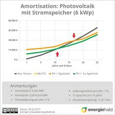 Mit dieser kostenlosen excel vorlage können sie ihre arbeitszeiten erfassen. Photovoltaik Wirtschaftlichkeit Rechner Excel Berechnen 2021 Photovoltaik One