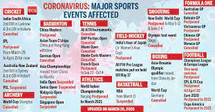 The olympic football tournament draws. Better If Olympics Are Postponed Pullela Gopichand Tokyo Olympics News Times Of India