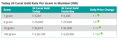 24caratgoldratepergraminmumbai 27 07 2018 Latestjewellerynews Jewellerynewsindia Gold Rate News India 22 Carat Gold