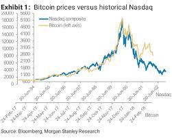 After all, a majority of institutional investors wished to go long on the digital currency. Bitcoin And Nasdaq Composite A Lot In Common Steemkr