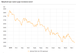Kurs Dollara Za 11 Mesyacev 2019 Goda Upal Na 13 2 Rbk Ukraina