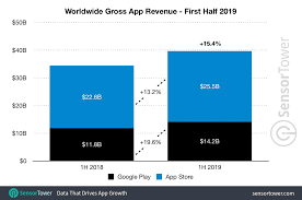 App annie partage son rapport sur l'état du secteur mobile en 2020 : Le Marche Des Applications Mobiles A Pese Plus De 39 Milliards De Dollars Au S1 2019