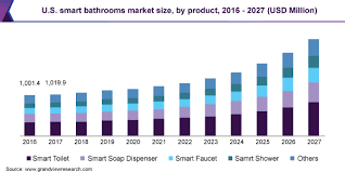 Your source for american food in ireland with the republic's largest selection of american food products. Global Smart Bathroom Market Size Report 2020 2027