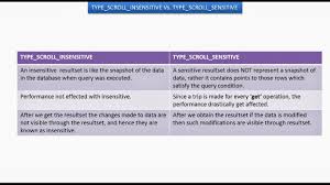 Jdbc Type Scroll Insensitive Vs Type Scroll Sensitive Resultset Java Tutorial Sensitive Sens
