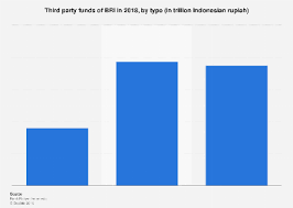 Apply for personal loan online from kotak bank for all your needs. Bri Third Party Funds By Type 2018 Statista