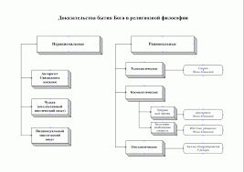 Klassicheskie Dokazatelstva Sushestvovaniya Boga Mir Boga Sajt Dvizheniya Obedineniya