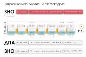 До 30 квітня ті, хто зареєструвався, можуть завантажити зі своїх інформаційних сторінок перепустки, де буде. Rozrahunok Baliv Zno Z Ukrayinskoyi Movi Yak Rozrahuvati Bali Zno Z Ukrayinskoyi Movi Na Urok