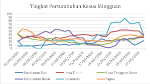 Tantangan perekonomian indonesia:— transcript presentasi: Tantangan Ekonomi Indonesia Dan Bauran Kebijakan Atasi Dampak Covid 19 Macroeconomic Dashboard