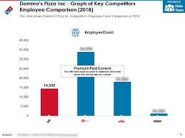 Dominos Pizza Inc Graph Of Key Competitors Employee