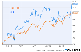 Home Depot Stock Hd Rallies On Strong Home Depot Earnings