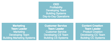 Use Functional Org Charts To Grow Your Business Selena