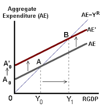 Aggregate Expenditure And The Spending Multiplier