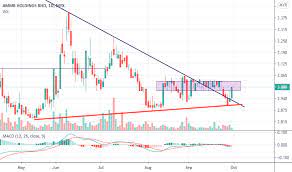 Try our premium account now (limited free trial pass) x. Ambank Stock Price And Chart Myx Ambank Tradingview