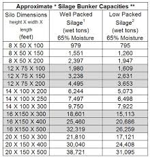 Approximate Silage Bunker Pile And Bag Capacities