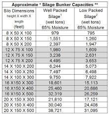 Approximate Silage Bunker Pile And Bag Capacities