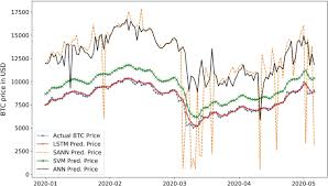 Data & research / 21.07.2020. Time Series Forecasting Of Bitcoin Prices Using High Dimensional Features A Machine Learning Approach Springerlink