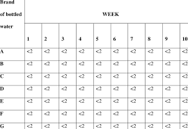 total coliform count based on most probable number mpn