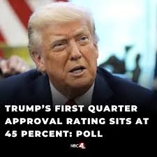 President Trump's approval rating in the first quarter of his second term  is sitting at 45 percent.  https://nbc4i.co/3GffUnU?utm_medium=social&utm_source=facebook_NBC4