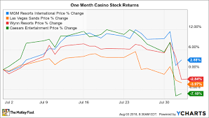 heres why mgm resorts may be the best casino bet the