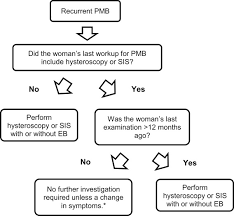 Image result for Postmenopausal Bleeding