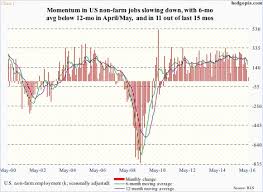 More Signs U S Employment At Near Inflection Point Hedgopia