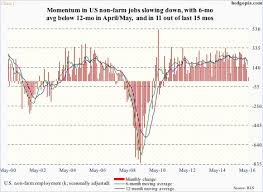 more signs u s employment at near inflection point hedgopia