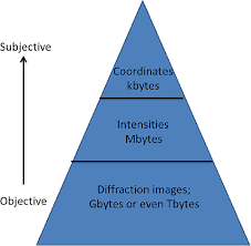 This means it can be viewed across multiple devices, regardless of the underlying operating system. The Big Data Pyramid Labeled For Typical Crystallography Dataset File Download Scientific Diagram