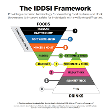 Since 1981, nutrition professionals have trusted one diet manual for access to the most reliable information: Nutrition Care Manual Transitioning To Iddsi October 2021 Medtrition