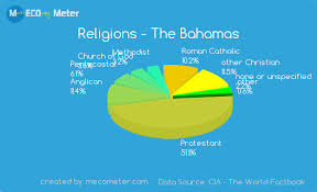 Demographics Of The Bahamas
