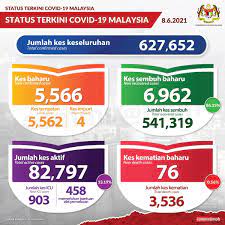 Maybe you would like to learn more about one of these? Situasi Terkini Covid 19 Di Malaysia 08 Jun 2021 Covid 19 Malaysia