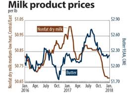Dry Dairy Prices Begin 2018 At Multiyear Lows Food