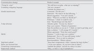 Why is verbal communication important? Pdf Improving Verbal Communication In Critical Care Medicine Semantic Scholar