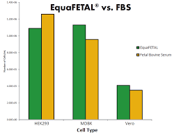 Fetal Bovine Serum - Premium (S11150) | Bio-Techne
