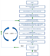 The Flow Chart Of Nsga Ii Download Scientific Diagram